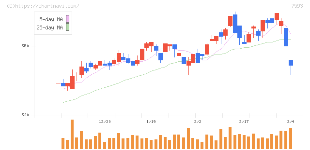 ＶＴホールディングス(7593)の日足チャート