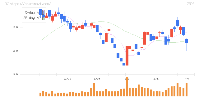 アルゴグラフィックス(7595)の日足チャート