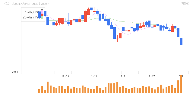魚力(7596)の日足チャート