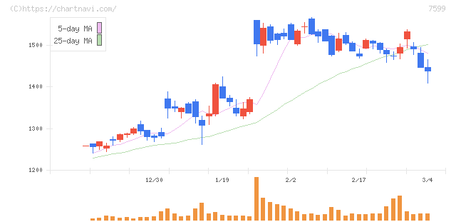 ＩＤＯＭ(7599)の日足チャート