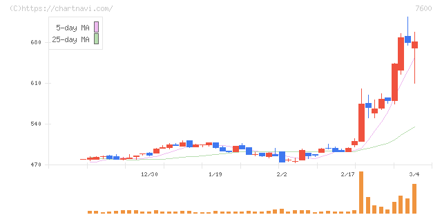 日本エム・ディ・エム(7600)の日足チャート