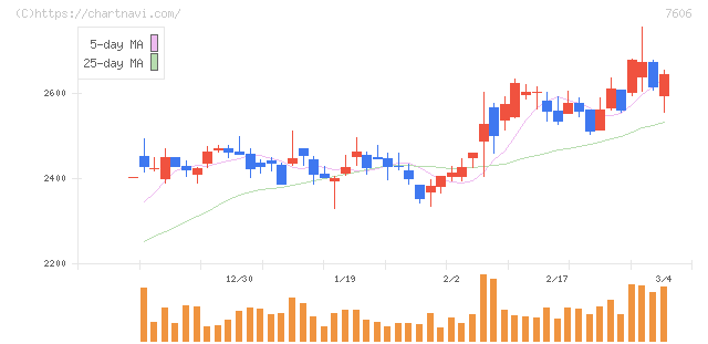 ユナイテッドアローズ(7606)の日足チャート