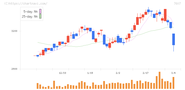 進和(7607)の日足チャート