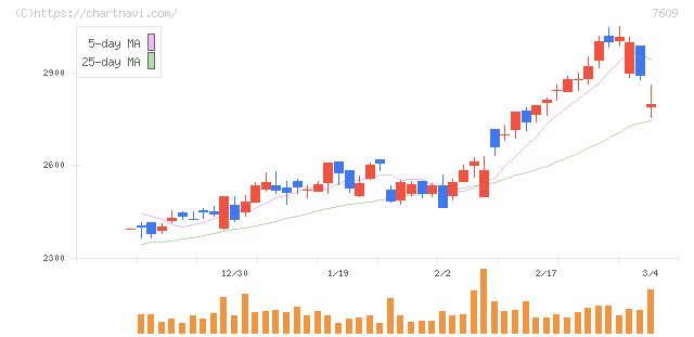 ダイトロン(7609)の日足チャート