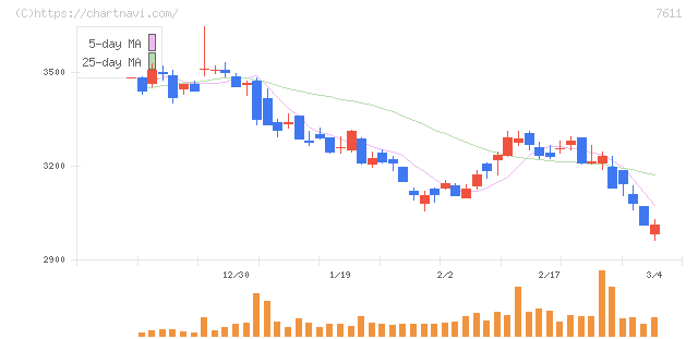 ハイデイ日高(7611)の日足チャート