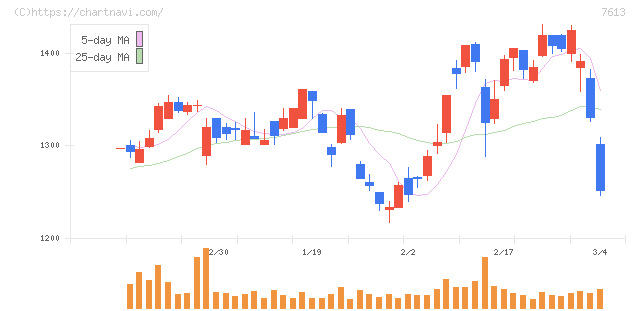 シークス(7613)の日足チャート