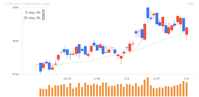 コロワイド(7616)の日足チャート