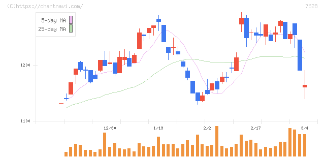 オーハシテクニカ(7628)の日足チャート