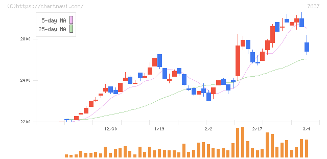 白銅(7637)の日足チャート