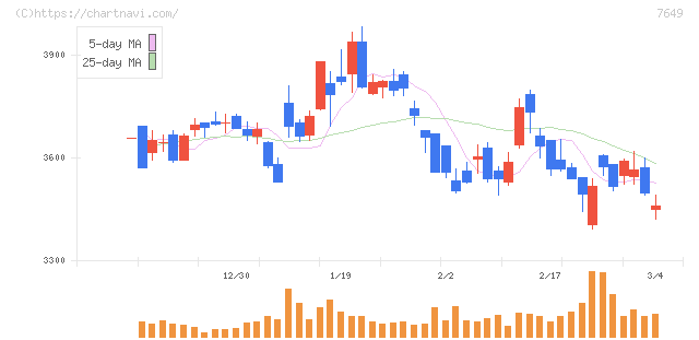スギホールディングス(7649)の日足チャート