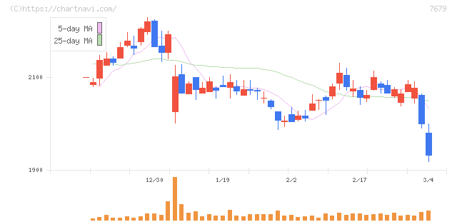 薬王堂ホールディングス(7679)の日足チャート