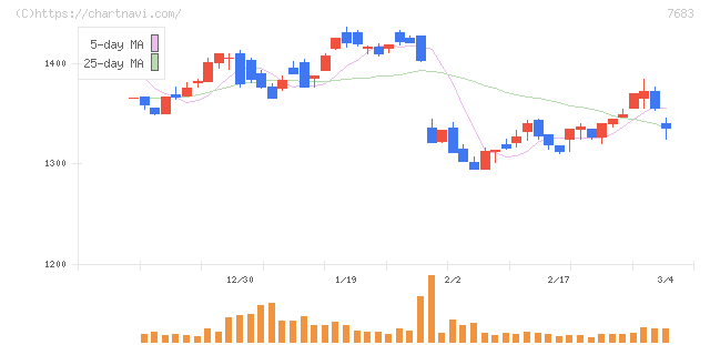 ダブルエー(7683)の日足チャート