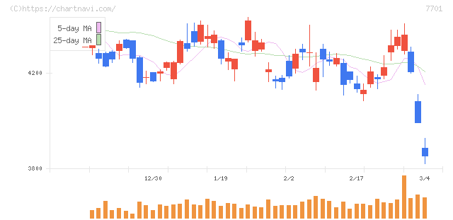 島津製作所(7701)の日足チャート