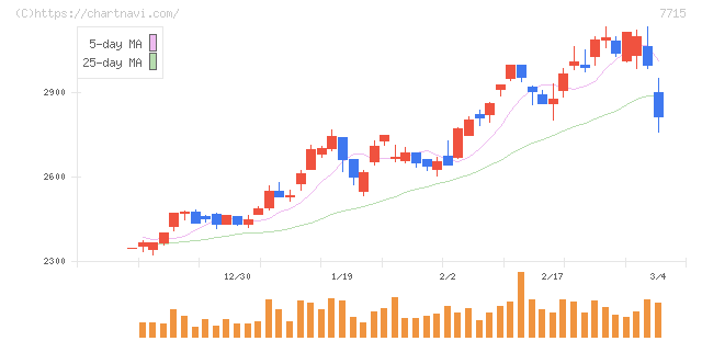 長野計器(7715)の日足チャート