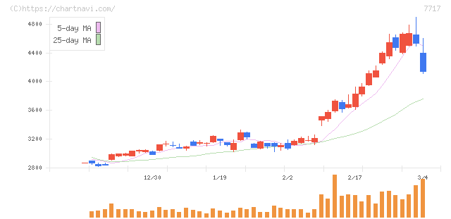 ブイ・テクノロジー(7717)の日足チャート
