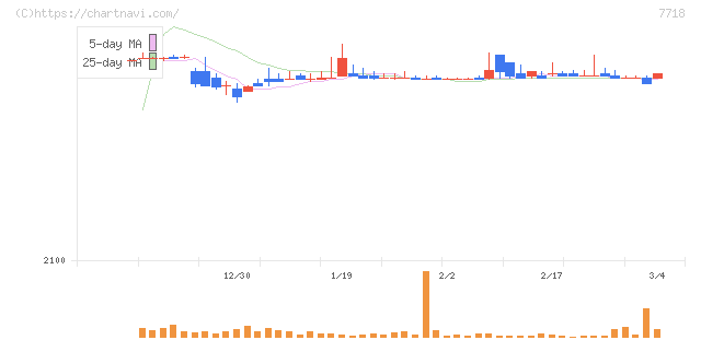 スター精密(7718)の日足チャート
