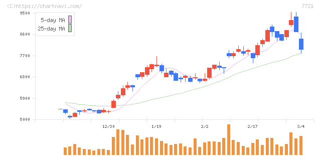 東京計器(7721)の日足チャート