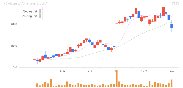 愛知時計電機(7723)の日足チャート