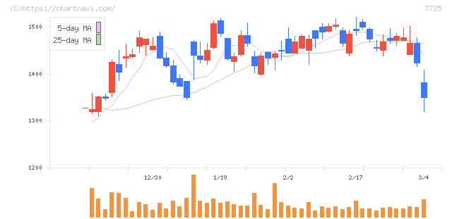 インターアクション(7725)の日足チャート