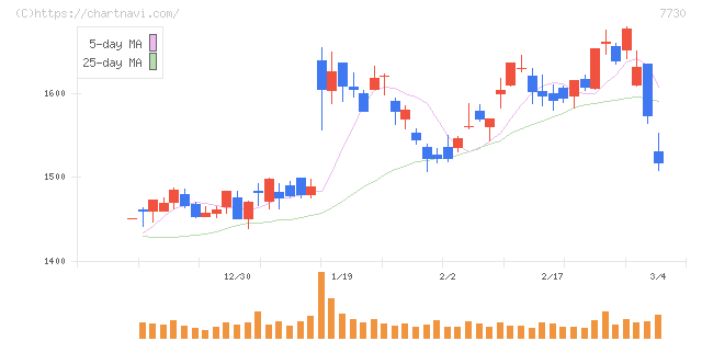 マニー(7730)の日足チャート
