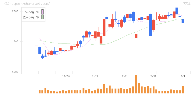 ニコン(7731)の日足チャート