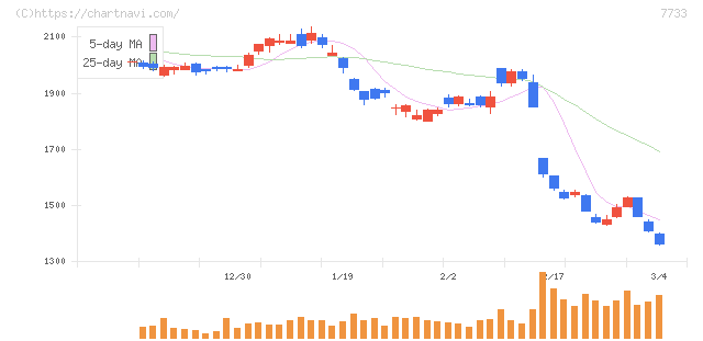 オリンパス(7733)の日足チャート