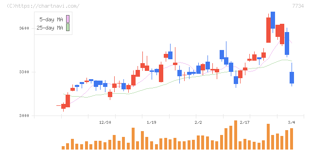 理研計器(7734)の日足チャート
