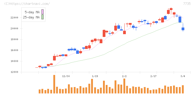 ＳＣＲＥＥＮホールディングス(7735)の日足チャート