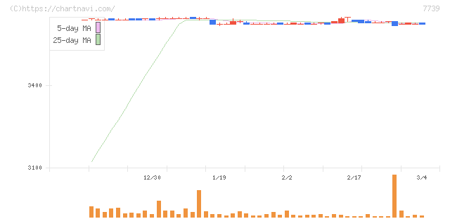 キヤノン電子(7739)の日足チャート