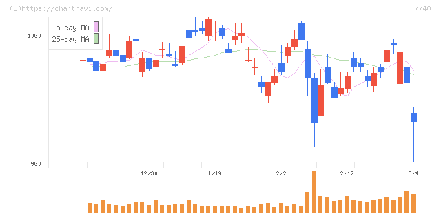 タムロン(7740)の日足チャート