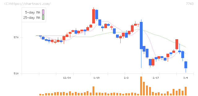 シード(7743)の日足チャート
