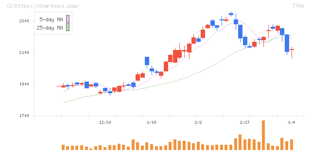 ノーリツ鋼機(7744)の日足チャート