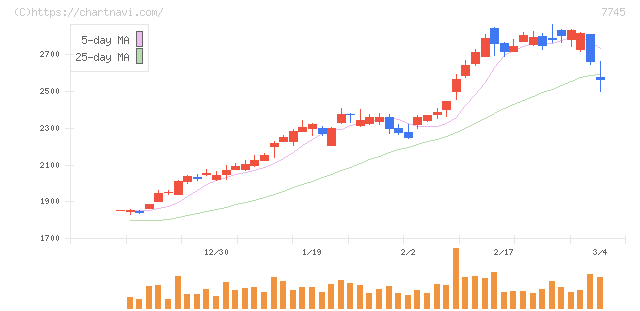 Ａ＆Ｄホロンホールディングス(7745)の日足チャート