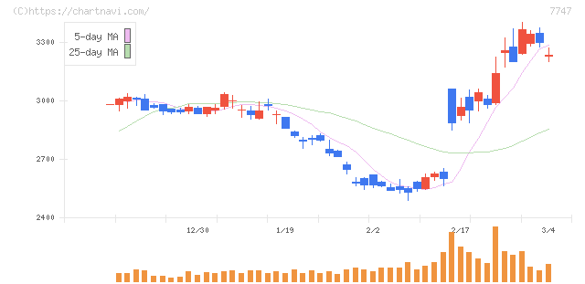 朝日インテック(7747)の日足チャート