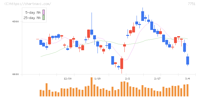 キヤノン(7751)の日足チャート