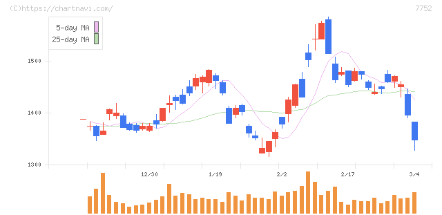 リコー(7752)の日足チャート