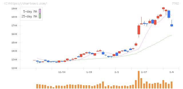 シチズン時計(7762)の日足チャート