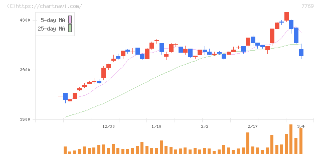 リズム(7769)の日足チャート