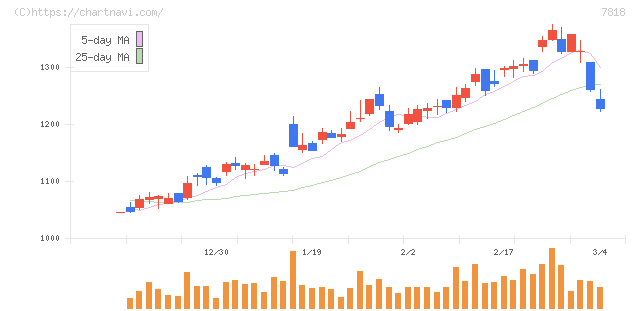 トランザクション(7818)の日足チャート