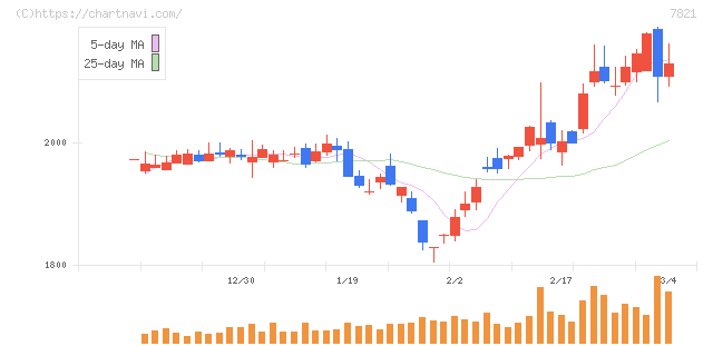 前田工繊(7821)の日足チャート