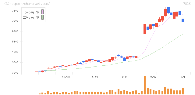 フルヤ金属(7826)の日足チャート