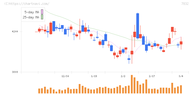 バンダイナムコホールディングス(7832)の日足チャート