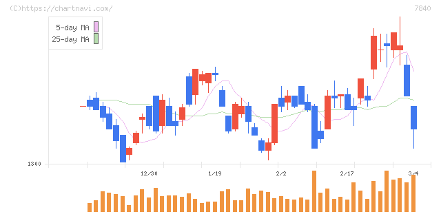フランスベッドホールディングス(7840)の日足チャート