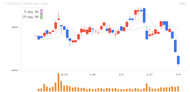 パイロットコーポレーション(7846)の日足チャート