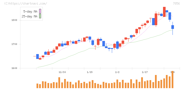 萩原工業(7856)の日足チャート