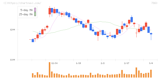 エイベックス(7860)の日足チャート