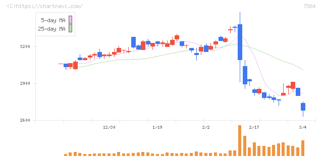 フジシールインターナショナル(7864)の日足チャート