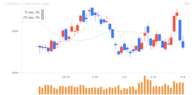 タカラトミー(7867)の日足チャート