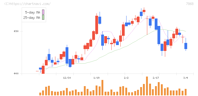 広済堂ホールディングス(7868)の日足チャート
