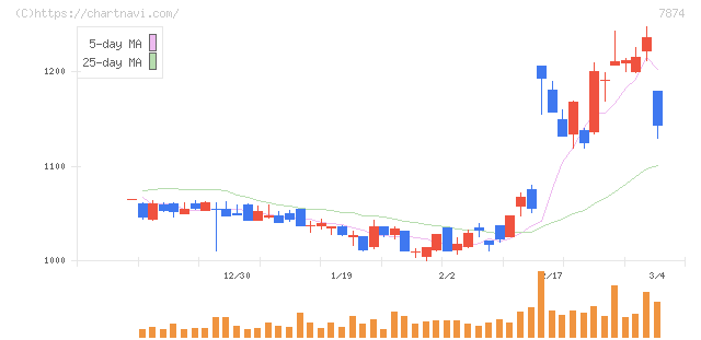 レック(7874)の日足チャート
